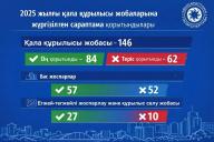2025 жылғы қала құрылысы жобаларына сараптама жүргізу қорытындылары