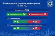 Итоги проведения экспертизы градостроительных проектов за 2025 год