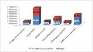 About measures on support of domestic manufacturers building materials,  constructions , products, devices, the technological and engineering equipment  