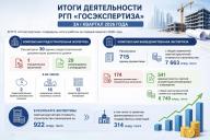 Итоги деятельности РГП «Госэкспертиза» за I квартал 2026 года