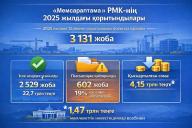 Мемсараптама 2025 жылы 3 мыңнан астам жобаны қарады