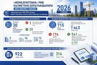 2026 жылдың I тоқсаны бойынша «Мемсараптама» РМК қызметінің қорытындылары