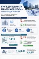 Итоги деятельности РГП «Госэкспертиза» за I полугодие 2026 года