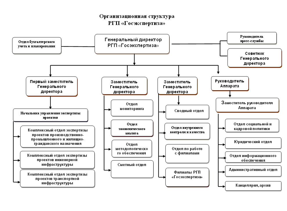 Организационная структура 